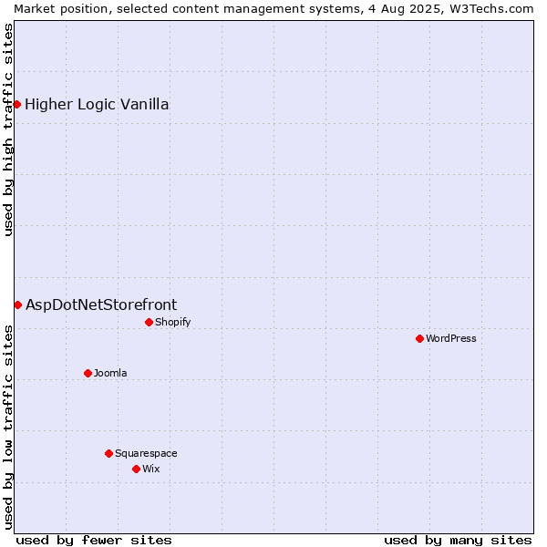 Market position of AspDotNetStorefront vs. Higher Logic Vanilla