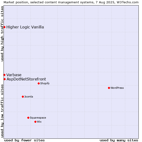 Market position of AspDotNetStorefront vs. Higher Logic Vanilla vs. Varbase