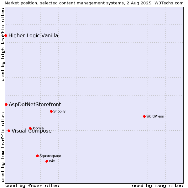 Market position of Visual Composer vs. AspDotNetStorefront vs. Higher Logic Vanilla