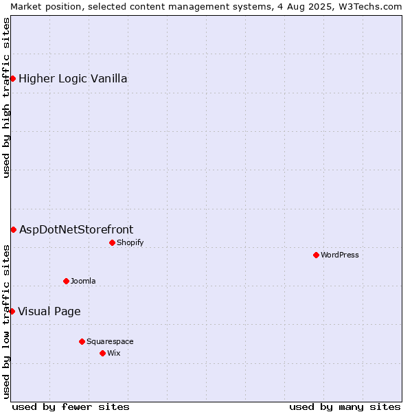Market position of AspDotNetStorefront vs. Higher Logic Vanilla vs. Visual Page