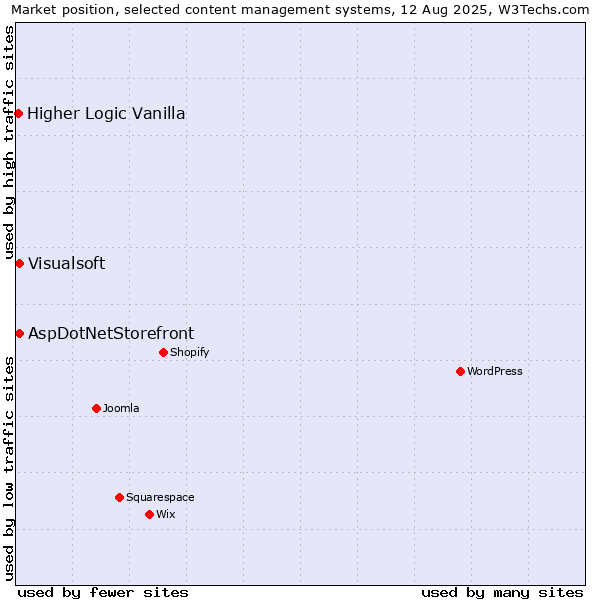 Market position of AspDotNetStorefront vs. Visualsoft vs. Higher Logic Vanilla