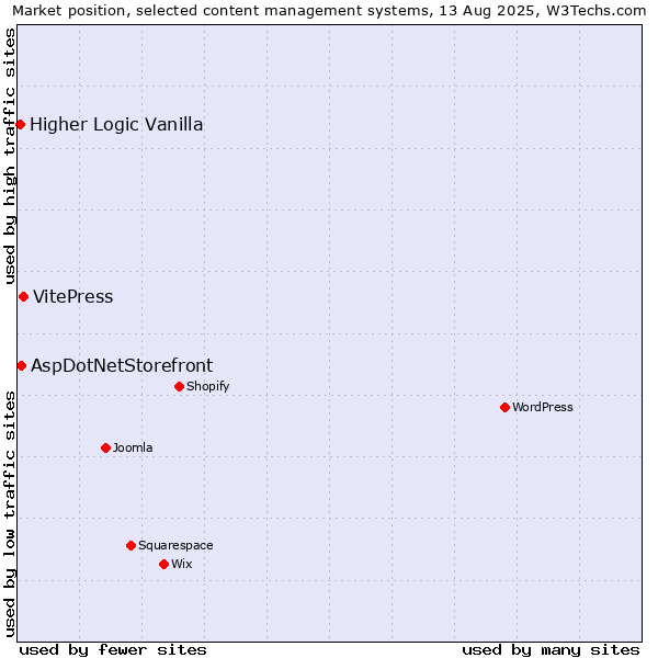 Market position of VitePress vs. AspDotNetStorefront vs. Higher Logic Vanilla