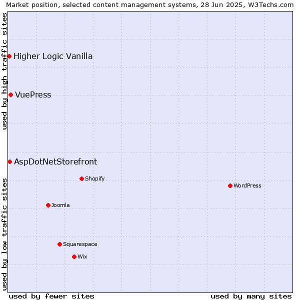 Market position of VuePress vs. AspDotNetStorefront vs. Higher Logic Vanilla
