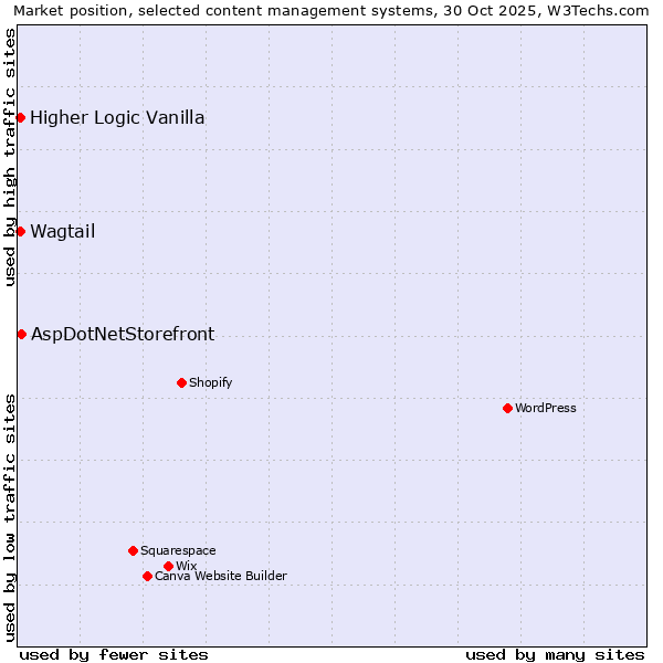 Market position of AspDotNetStorefront vs. Higher Logic Vanilla vs. Wagtail