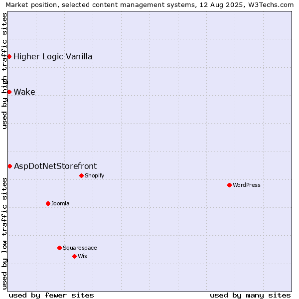 Market position of AspDotNetStorefront vs. Higher Logic Vanilla vs. Wake