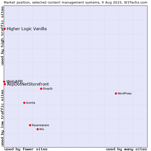 Market position of AspDotNetStorefront vs. Higher Logic Vanilla vs. WebAPP