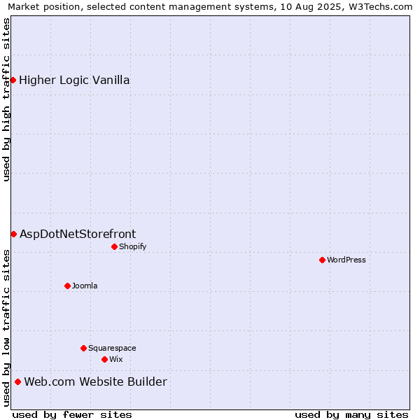 Market position of Web.com Website Builder vs. AspDotNetStorefront vs. Higher Logic Vanilla