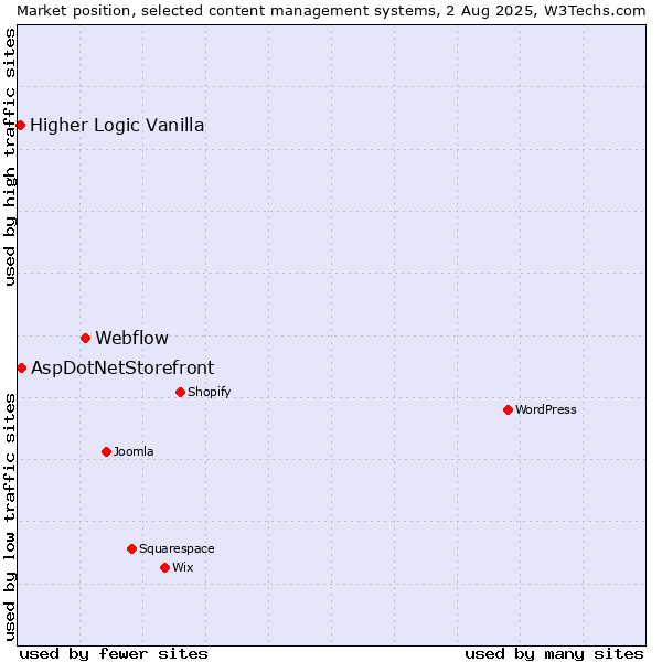 Market position of Webflow vs. AspDotNetStorefront vs. Higher Logic Vanilla
