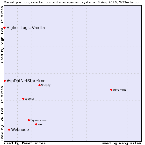 Market position of Webnode vs. AspDotNetStorefront vs. Higher Logic Vanilla