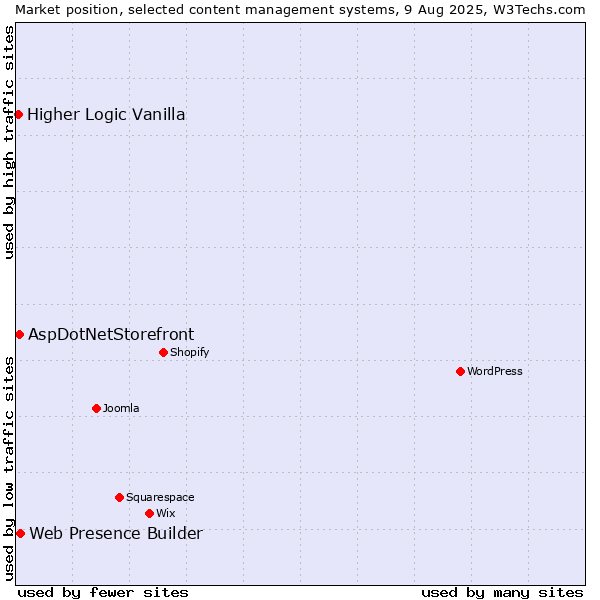 Market position of Web Presence Builder vs. AspDotNetStorefront vs. Higher Logic Vanilla