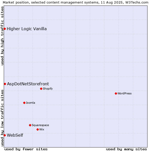 Market position of AspDotNetStorefront vs. WebSelf vs. Higher Logic Vanilla