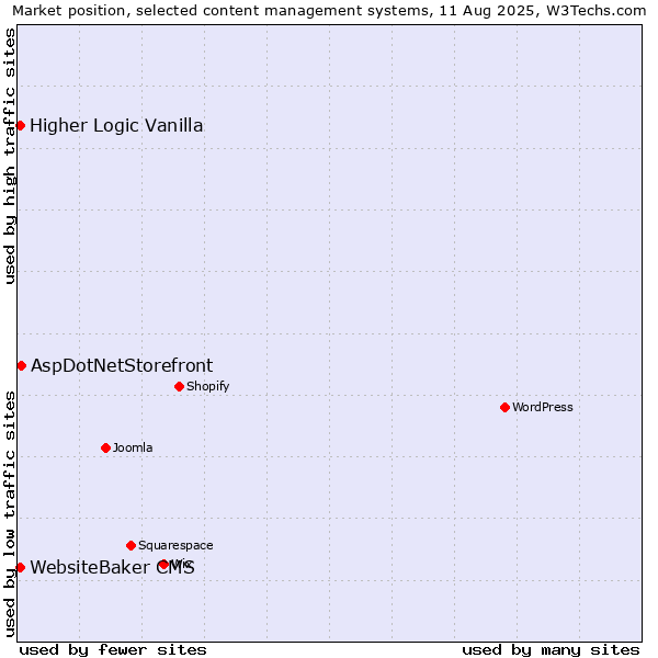 Market position of AspDotNetStorefront vs. WebsiteBaker CMS vs. Higher Logic Vanilla