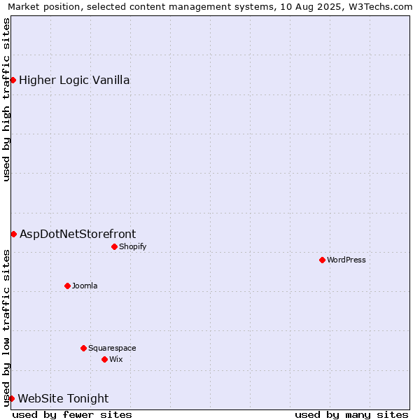 Market position of AspDotNetStorefront vs. Higher Logic Vanilla vs. WebSite Tonight