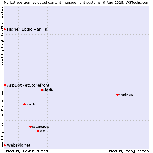 Market position of AspDotNetStorefront vs. Higher Logic Vanilla vs. WebsPlanet