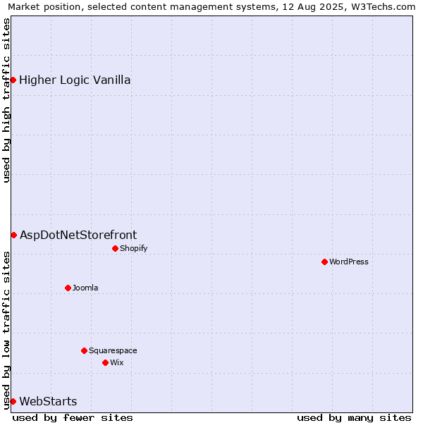 Market position of AspDotNetStorefront vs. WebStarts vs. Higher Logic Vanilla