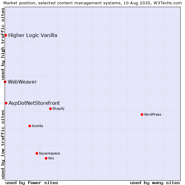 Market position of AspDotNetStorefront vs. Higher Logic Vanilla vs. WebWeaver