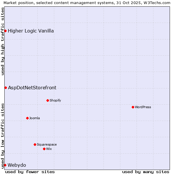 Market position of AspDotNetStorefront vs. Higher Logic Vanilla vs. Webydo
