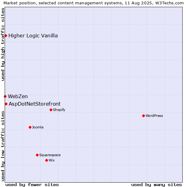 Market position of AspDotNetStorefront vs. Higher Logic Vanilla vs. WebZen