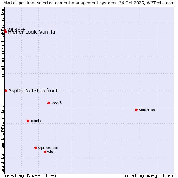 Market position of AspDotNetStorefront vs. Higher Logic Vanilla vs. Wikidot