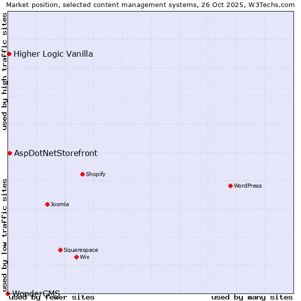 Market position of AspDotNetStorefront vs. Higher Logic Vanilla vs. WonderCMS