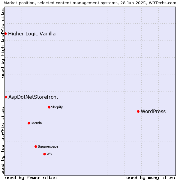 Market position of WordPress vs. AspDotNetStorefront vs. Higher Logic Vanilla
