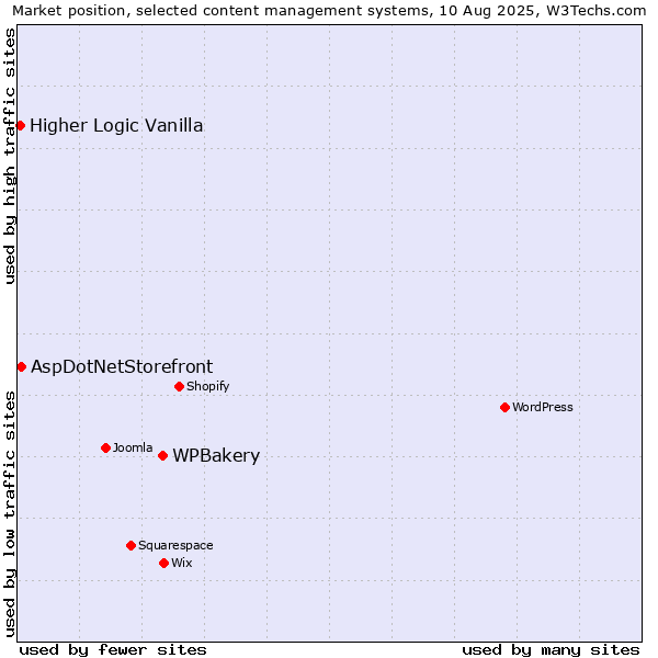Market position of WPBakery vs. AspDotNetStorefront vs. Higher Logic Vanilla
