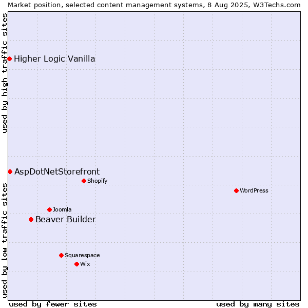 Market position of Beaver Builder vs. AspDotNetStorefront vs. Higher Logic Vanilla