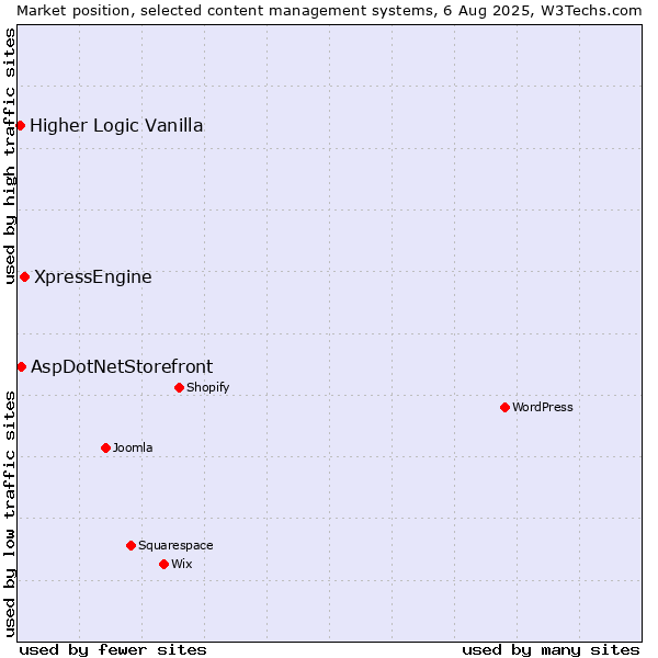 Market position of XpressEngine vs. AspDotNetStorefront vs. Higher Logic Vanilla