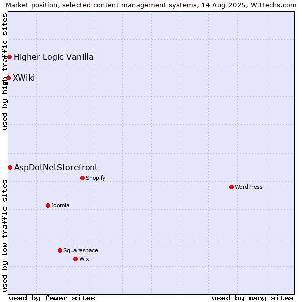 Market position of AspDotNetStorefront vs. Higher Logic Vanilla vs. XWiki