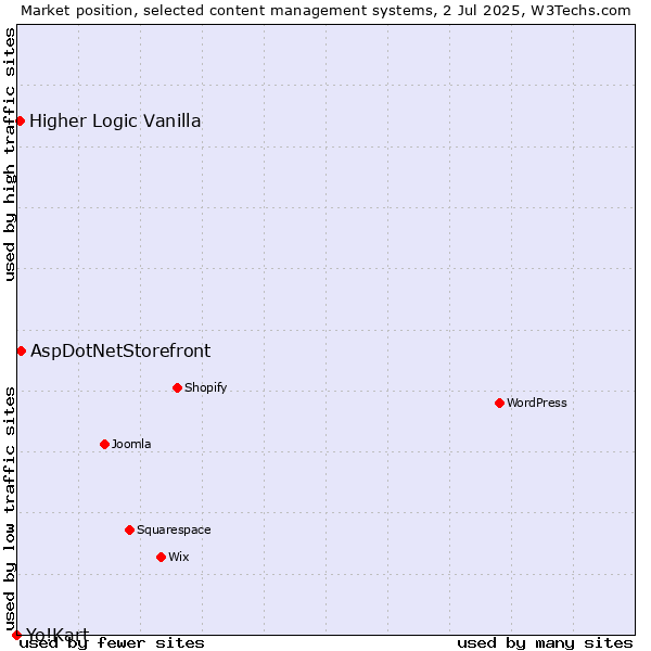 Market position of AspDotNetStorefront vs. Higher Logic Vanilla vs. Yo!Kart