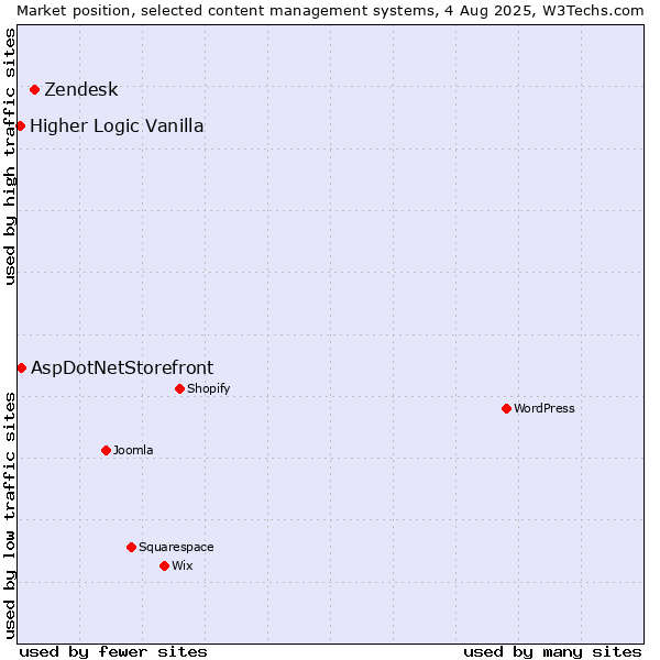 Market position of Zendesk vs. AspDotNetStorefront vs. Higher Logic Vanilla