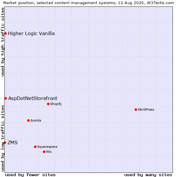 Market position of AspDotNetStorefront vs. Higher Logic Vanilla vs. ZMS