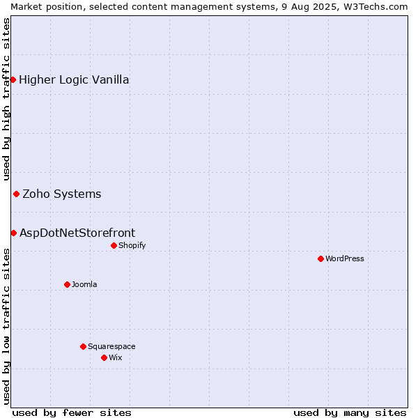 Market position of Zoho Systems vs. AspDotNetStorefront vs. Higher Logic Vanilla
