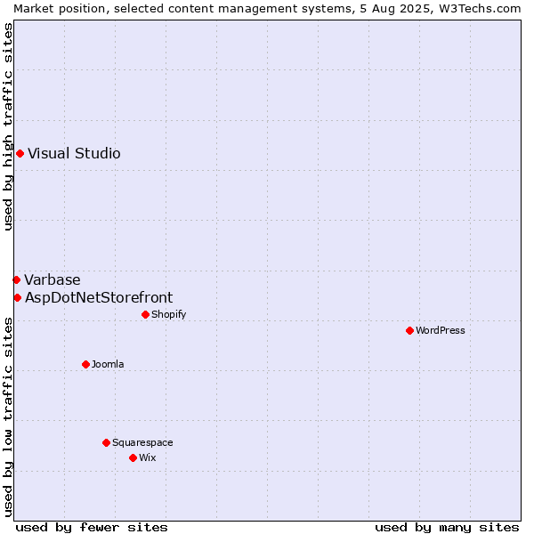Market position of Visual Studio vs. AspDotNetStorefront vs. Varbase