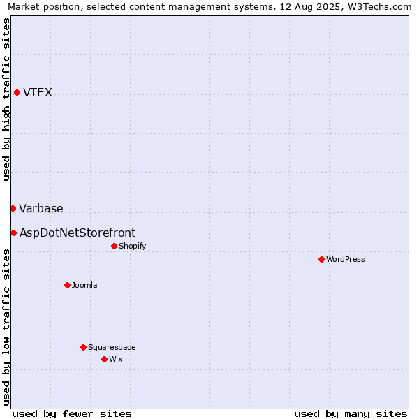 Market position of VTEX vs. AspDotNetStorefront vs. Varbase