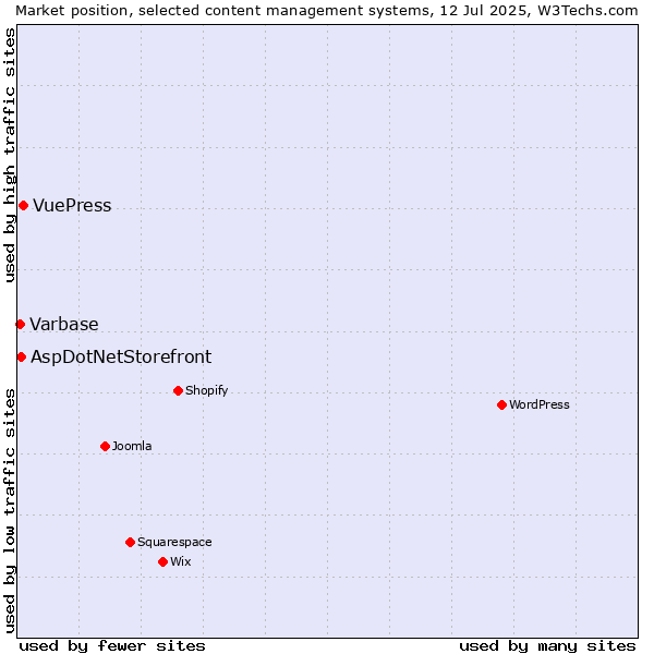 Market position of VuePress vs. AspDotNetStorefront vs. Varbase