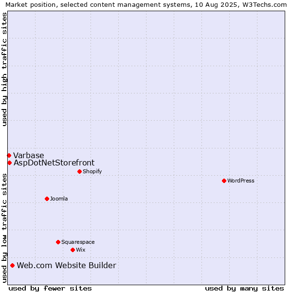 Market position of Web.com Website Builder vs. AspDotNetStorefront vs. Varbase