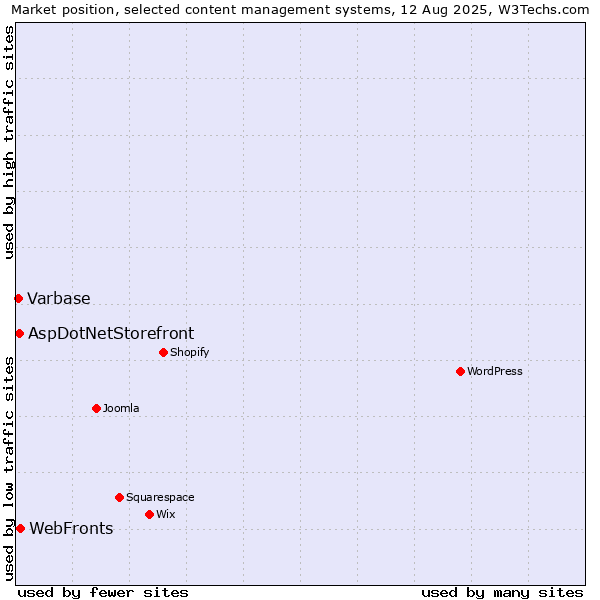 Market position of WebFronts vs. AspDotNetStorefront vs. Varbase