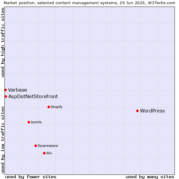 Market position of WordPress vs. AspDotNetStorefront vs. Varbase