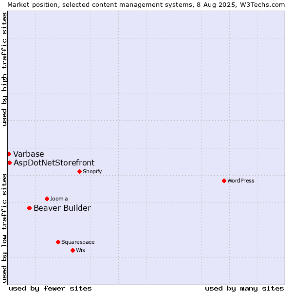Market position of Beaver Builder vs. AspDotNetStorefront vs. Varbase