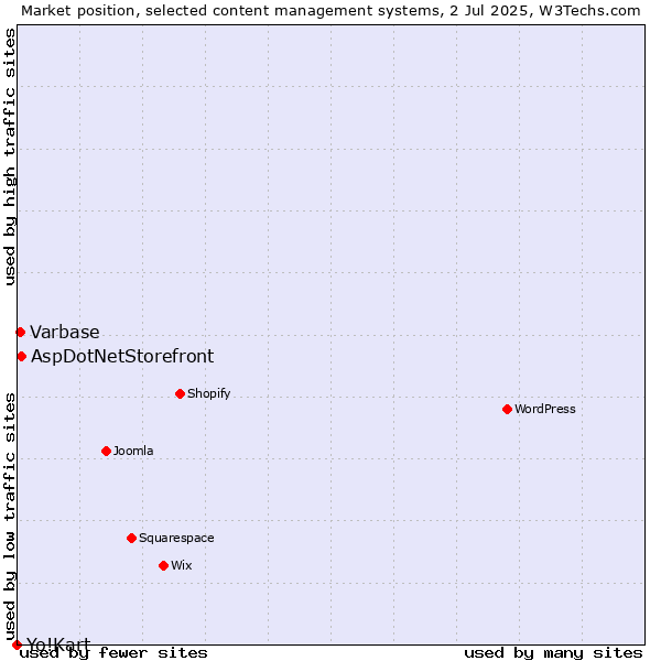 Market position of AspDotNetStorefront vs. Varbase vs. Yo!Kart
