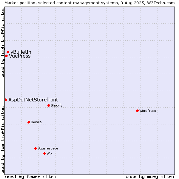 Market position of vBulletin vs. VuePress vs. AspDotNetStorefront
