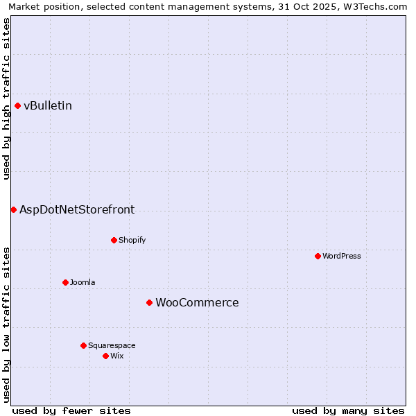 Market position of WooCommerce vs. vBulletin vs. AspDotNetStorefront