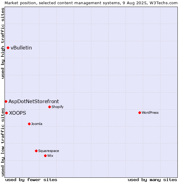 Market position of vBulletin vs. XOOPS vs. AspDotNetStorefront