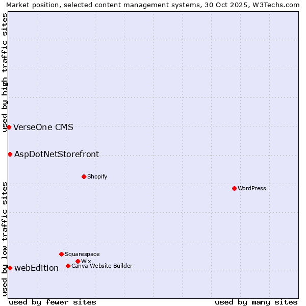 Market position of AspDotNetStorefront vs. webEdition vs. VerseOne CMS