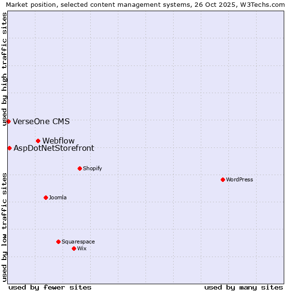 Market position of Webflow vs. AspDotNetStorefront vs. VerseOne CMS