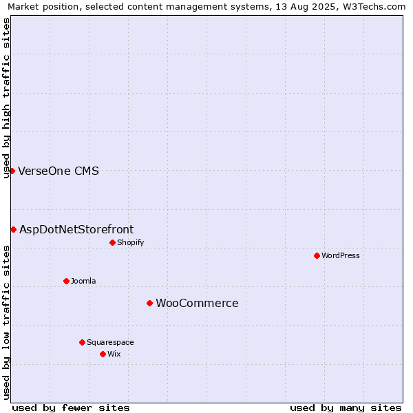 Market position of WooCommerce vs. AspDotNetStorefront vs. VerseOne CMS