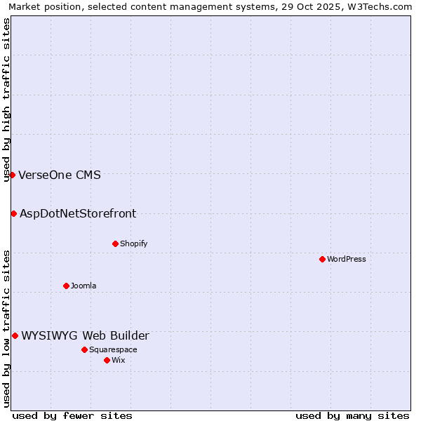 Market position of WYSIWYG Web Builder vs. AspDotNetStorefront vs. VerseOne CMS