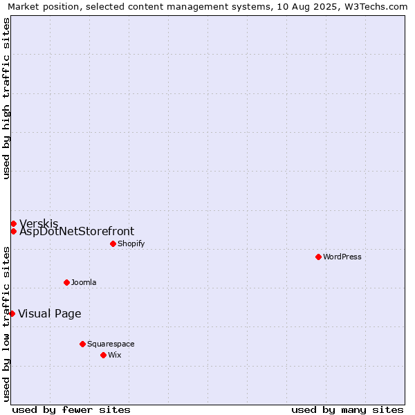 Market position of Verskis vs. AspDotNetStorefront vs. Visual Page