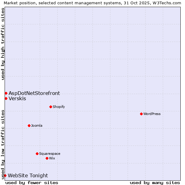 Market position of Verskis vs. AspDotNetStorefront vs. WebSite Tonight